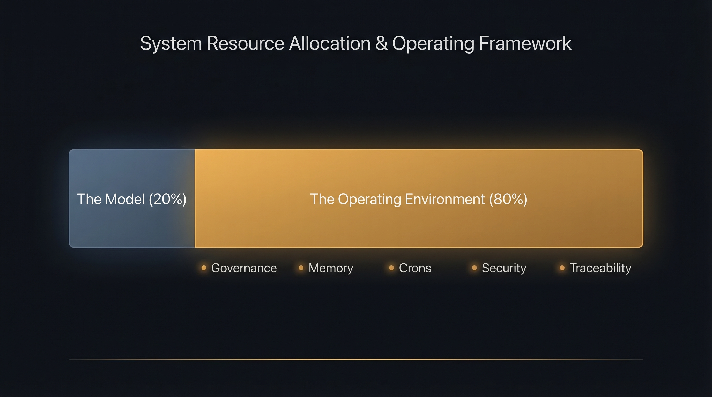 The 20/80 Split: The Model accounts for 20% of value, the Operating Environment accounts for 80%
